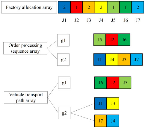 A learning-driven iterative greedy algorithm for distributed no idle ...