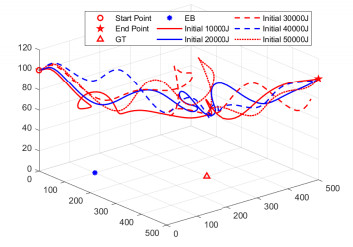 3D trajectory optimization for UAV-Enabled wireless-assisted ...