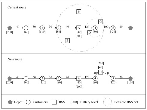 Integrated location and routing optimization for the application of ...