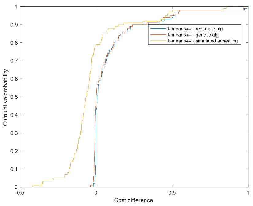 Convergence analysis of a global optimization algorithm for centroid ...