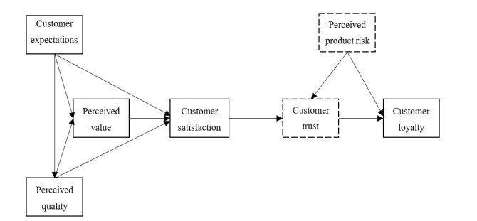 The factors influencing customer loyalty in fresh food e-commerce based ...