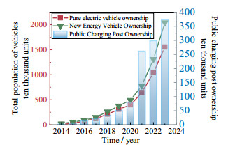 Short-term load forecasting of electric vehicle charging stations based ...