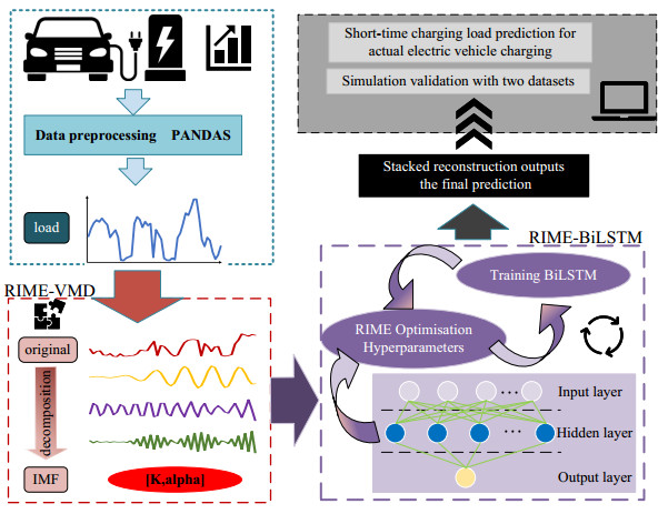 Short-term load forecasting of electric vehicle charging stations based ...