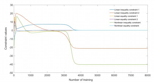 Nonlinear optimization via novel neural network methods
