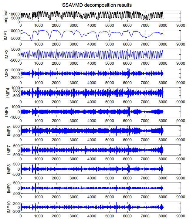 Optimization of VMD-LSTM load power forecasting model based on OOLSSA ...