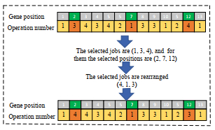 Genetic neighborhood algorithm based on flexible blocks and idle space ...