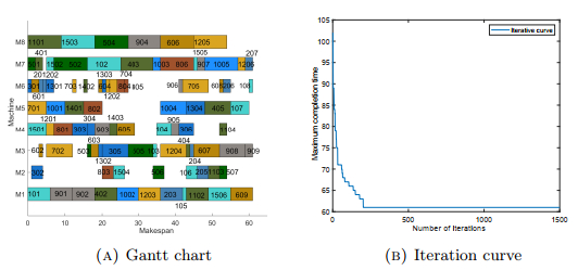 Genetic neighborhood algorithm based on flexible blocks and idle space ...