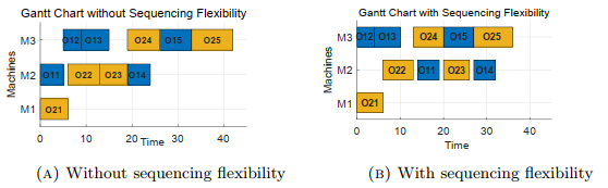 Genetic neighborhood algorithm based on flexible blocks and idle space ...
