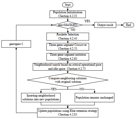 Genetic neighborhood algorithm based on flexible blocks and idle space ...