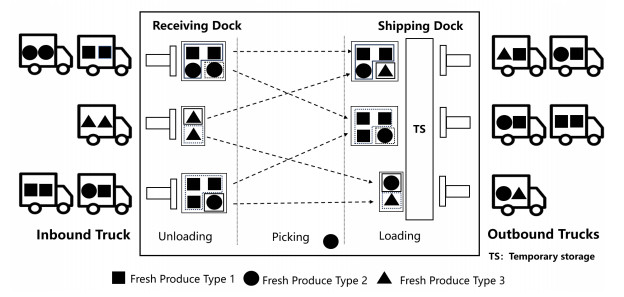 Cross-docking scheduling for fresh produce with heterogeneous quality ...