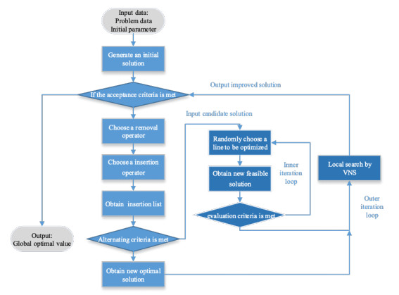 Integrated proactive-reactive approach and a hybrid adaptive large ...
