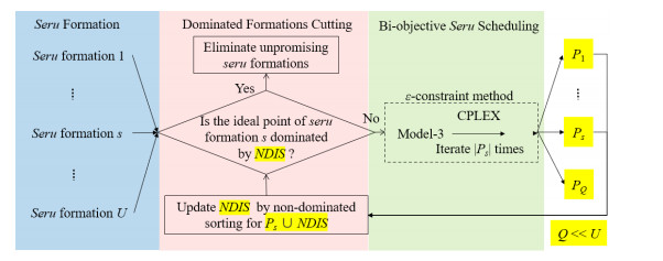 Exact method based on solution space cut for bi-objective Seru Production
