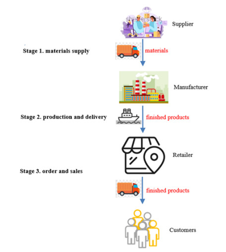 Multistage global supply chain inventory model with the impact of ...