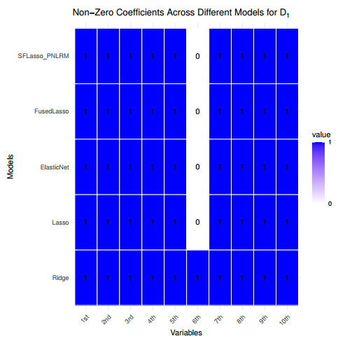 Spline based sparseness and smoothness for partially nonlinear model ...