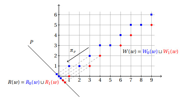 Symbolic coding of linear complexity for generic translations on the ...