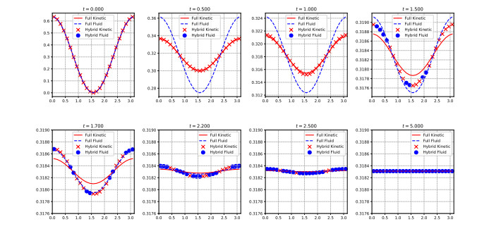 Hybrid kinetic/fluid numerical method for the Vlasov-BGK equation in ...