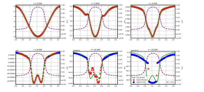 Hybrid kinetic/fluid numerical method for the Vlasov-BGK equation in ...