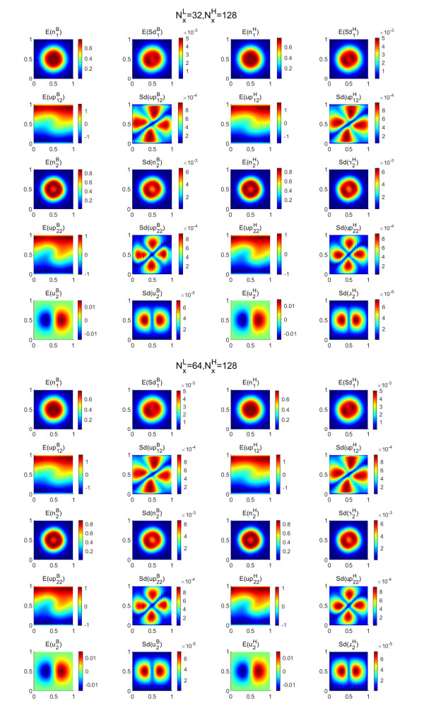 Error estimates of a bi-fidelity method for a multi-phase Navier-Stokes ...