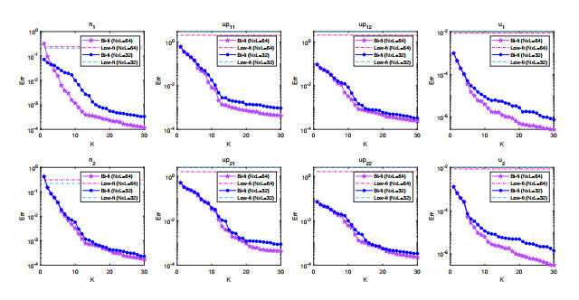 Error estimates of a bi-fidelity method for a multi-phase Navier-Stokes ...