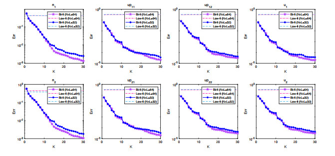 Error estimates of a bi-fidelity method for a multi-phase Navier-Stokes ...