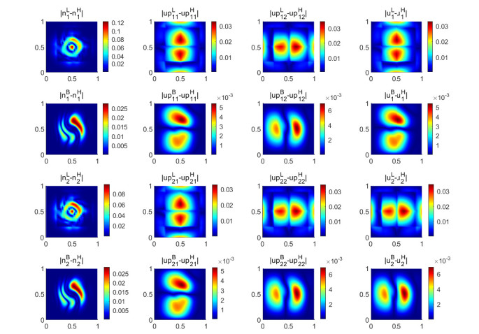 Error estimates of a bi-fidelity method for a multi-phase Navier-Stokes ...