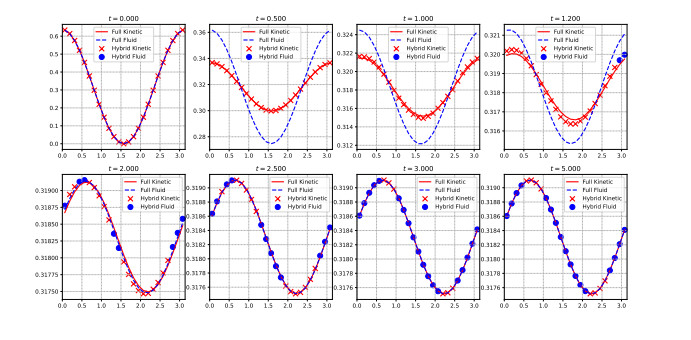 Hybrid kinetic/fluid numerical method for the Vlasov-BGK equation in ...