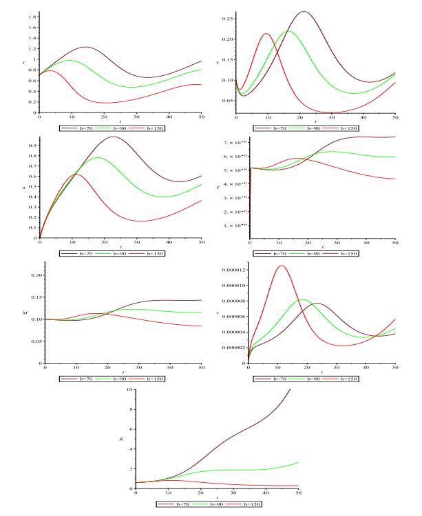 Tnf Inhibitor Graph The role of TNF- α inhibitor in glioma virotherapy: A mathematical model
