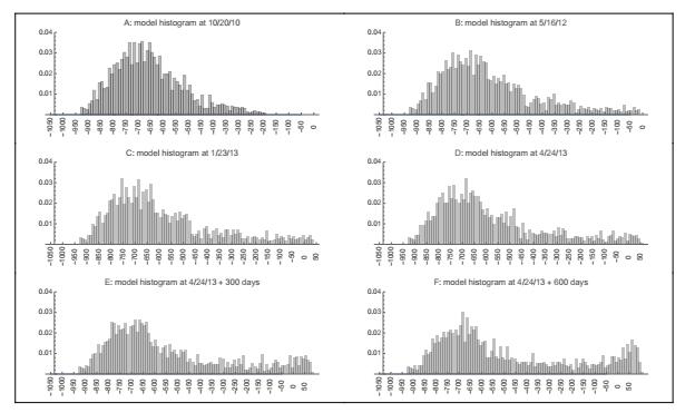 A dynamic model of CT scans for quantifying doubling time of ground ...
