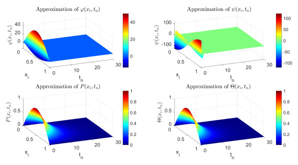 Asymptotic behavior and numerical analysis for a Timoshenko beam with ...
