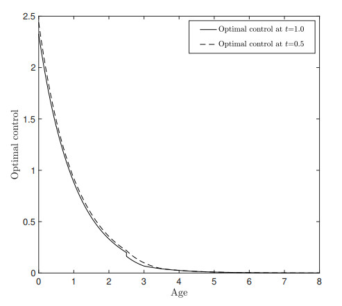 Optimal harvesting control for a nonlinear McKendrick–von Foerster ...