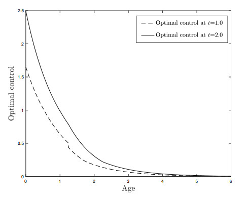 Optimal harvesting control for a nonlinear McKendrick–von Foerster ...