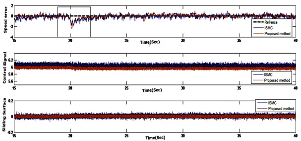 A triple mode robust sliding mode controller for a nonlinear system ...