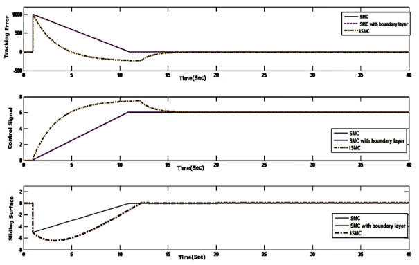 A triple mode robust sliding mode controller for a nonlinear system ...