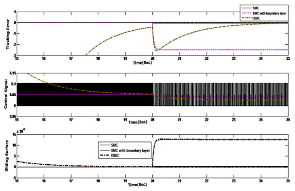 A triple mode robust sliding mode controller for a nonlinear system ...