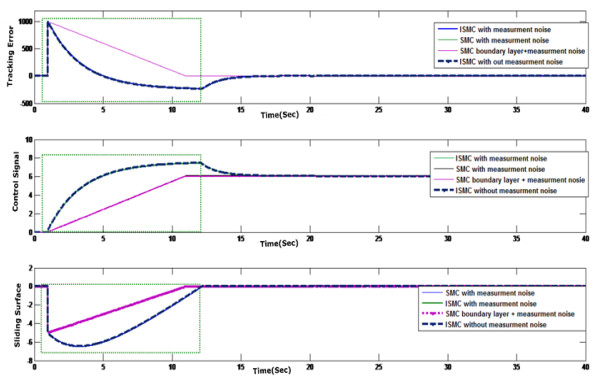 A triple mode robust sliding mode controller for a nonlinear system ...