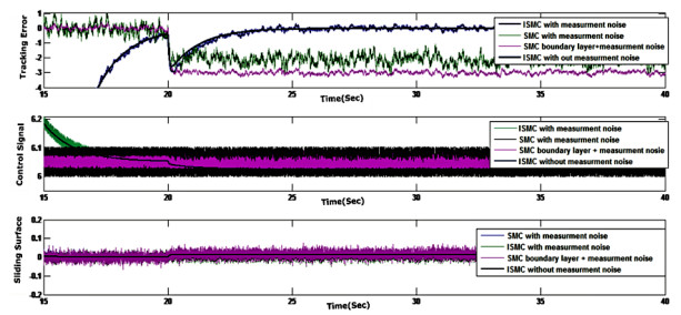A triple mode robust sliding mode controller for a nonlinear system ...