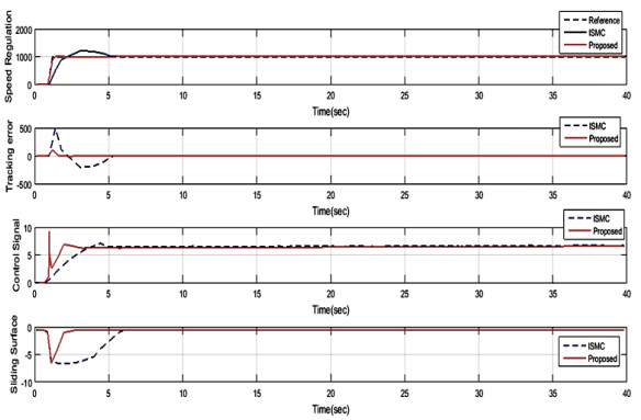 A triple mode robust sliding mode controller for a nonlinear system ...