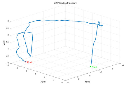 An integrated UWB-Vision framework for autonomous approach and landing ...