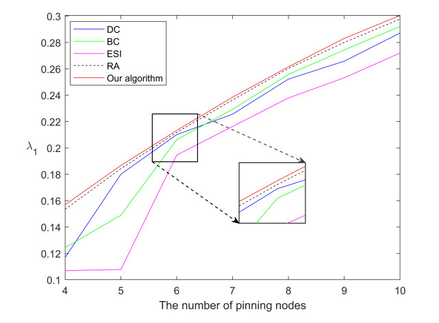 Research on pinning control of complex networks based on node group ...
