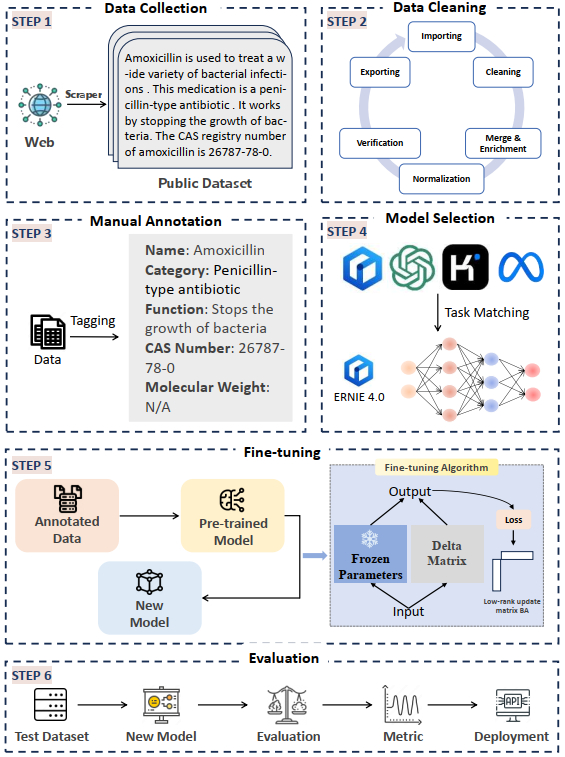 A fine-tuned large language model approach for compound information ...
