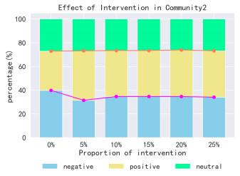 Mining and intervention of social networks information cocoon based on ...