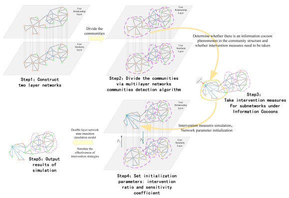 Mining and intervention of social networks information cocoon based on ...