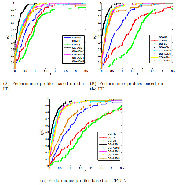 An optimized conjugate gradient method for unconstrained optimization ...
