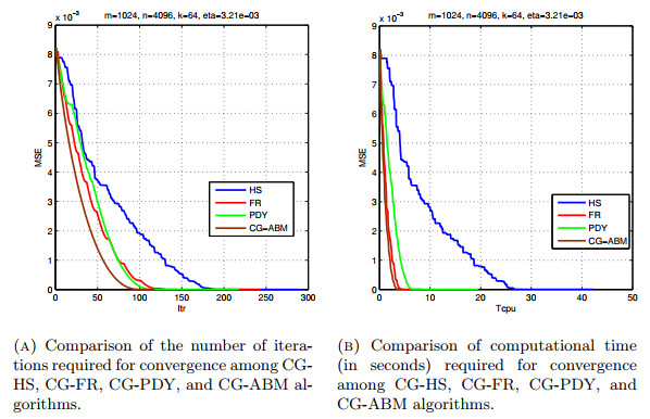 An optimized conjugate gradient method for unconstrained optimization ...