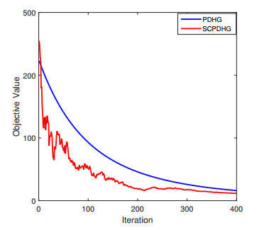 CPDHG: A gradient-based stochastic method for efficiently solving ...
