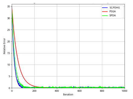 CPDHG: A gradient-based stochastic method for efficiently solving ...