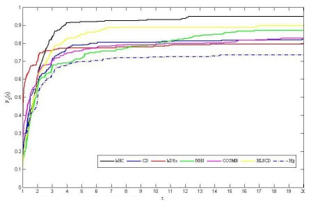 Global convergence of hybrid conjugate gradient method and its ...
