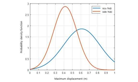 Robust optimum design of tuned mass dampers for high-rise buildings ...