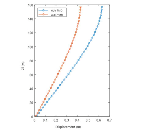 Robust optimum design of tuned mass dampers for high-rise buildings ...
