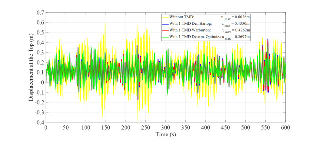 Robust optimum design of tuned mass dampers for high-rise buildings ...